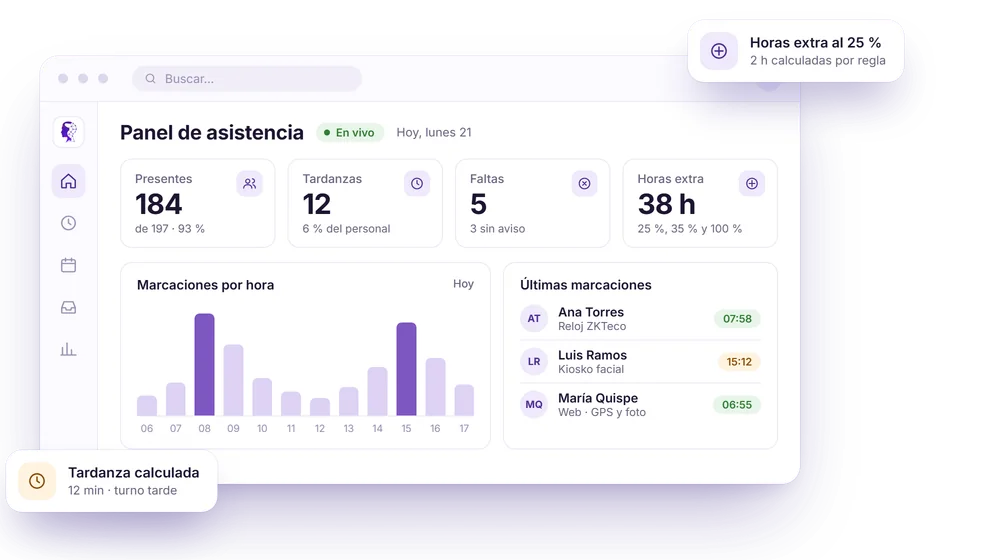 Panel de asistencia de Control14: presentes, tardanzas, faltas y horas extra del día, con las últimas marcaciones por reloj ZKTeco, kiosko facial y web